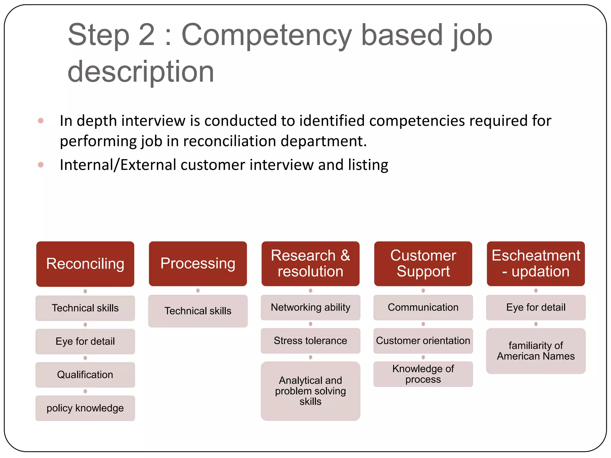 Step 2 : Competency based job description In depth interview is conducted to identified competencies required for performing job in reconciliation department.Internal/External customer interview and listing 