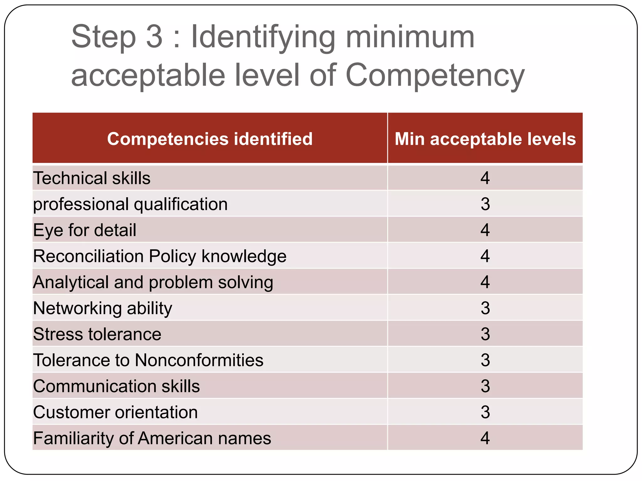 Step 3 : Identifying minimum acceptable level of Competency 