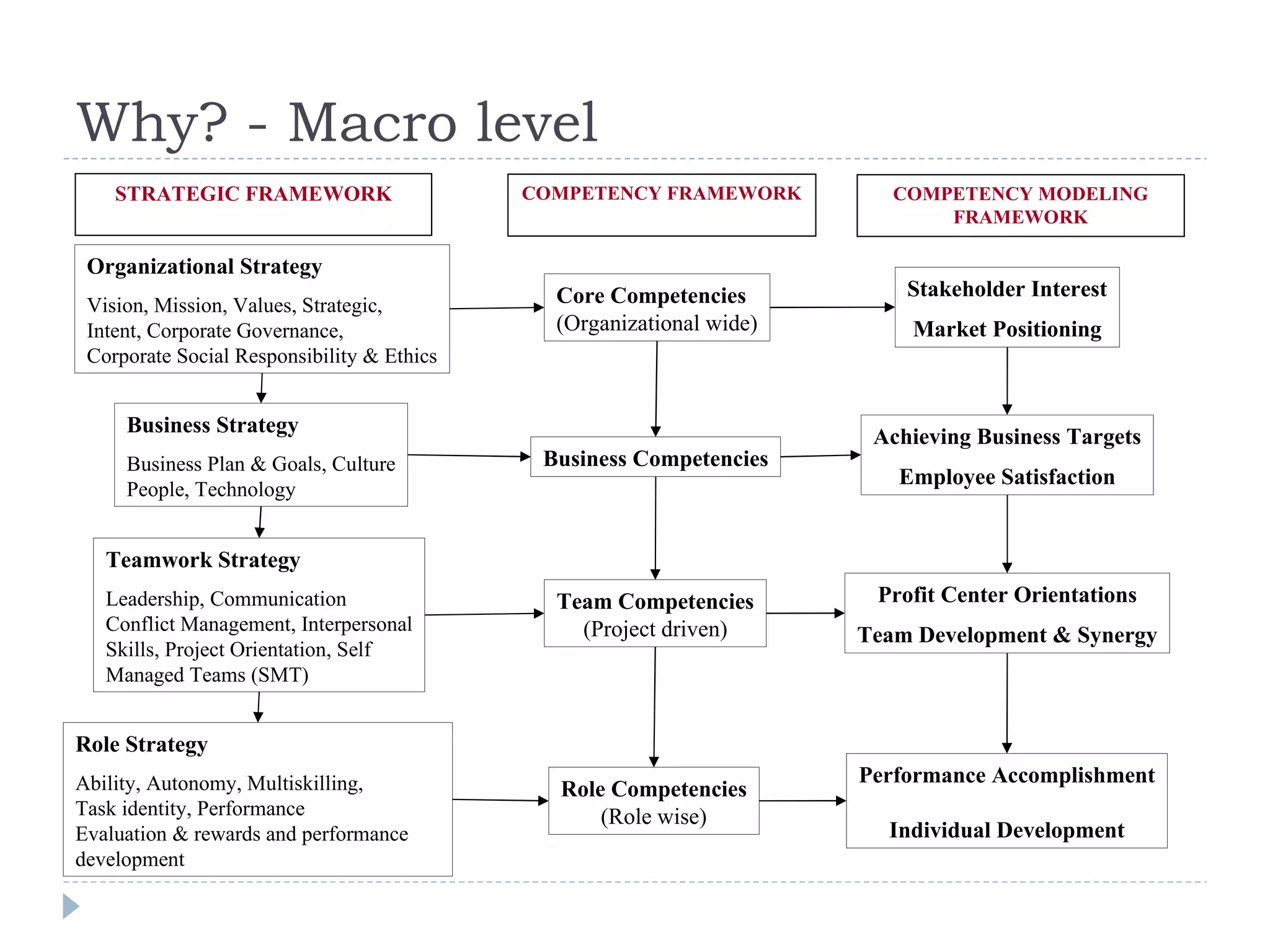 Why? - Macro level Organizational Strategy Vision, Mission, Values, Strategic, Intent, Corporate Governance,  Corporate Social Responsibility & Ethics Business Strategy Business Plan & Goals, Culture People, Technology Teamwork Strategy Leadership, Communication Conflict Management, Interpersonal Skills, Project Orientation, Self  Managed Teams (SMT) Role Strategy Ability, Autonomy, Multiskilling, Task identity, Performance Evaluation & rewards and performance  development Core Competencies (Organizational wide) Business Competencies Team Competencies (Project driven) Role Competencies (Role wise) Achieving Business Targets Employee Satisfaction Profit Center Orientations Team Development & Synergy Performance Accomplishment Individual Development STRATEGIC FRAMEWORK COMPETENCY FRAMEWORK COMPETENCY MODELING FRAMEWORK Stakeholder Interest Market Positioning 