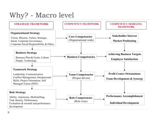 Why? - Macro level Organizational Strategy Vision, Mission, Values, Strategic, Intent, Corporate Governance,  Corporate Social Responsibility & Ethics Business Strategy Business Plan & Goals, Culture People, Technology Teamwork Strategy Leadership, Communication Conflict Management, Interpersonal Skills, Project Orientation, Self  Managed Teams (SMT) Role Strategy Ability, Autonomy, Multiskilling, Task identity, Performance Evaluation & rewards and performance  development Core Competencies (Organizational wide) Business Competencies Team Competencies (Project driven) Role Competencies (Role wise) Achieving Business Targets Employee Satisfaction Profit Center Orientations Team Development & Synergy Performance Accomplishment Individual Development STRATEGIC FRAMEWORK COMPETENCY FRAMEWORK COMPETENCY MODELING FRAMEWORK Stakeholder Interest Market Positioning 
