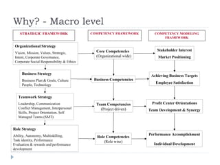 Why? - Macro level Organizational Strategy Vision, Mission, Values, Strategic, Intent, Corporate Governance,  Corporate So...
