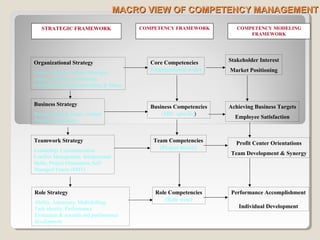 Competency mapping | PPT