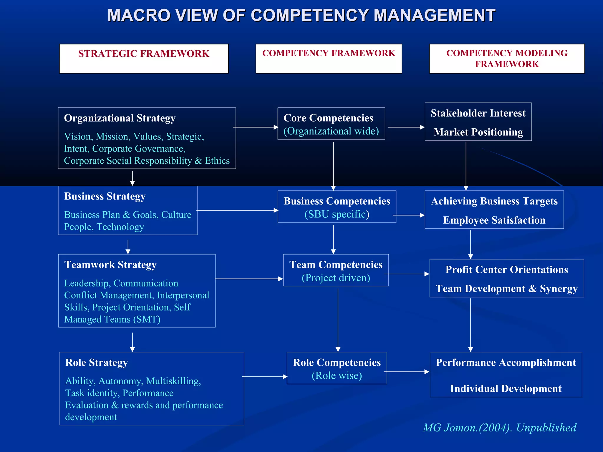 MACRO VIEW OF COMPETENCY MANAGEMENT

   STRATEGIC FRAMEWORK                     COMPETENCY FRAMEWORK           COMPETENCY MODELING
                                                                              FRAMEWORK




Organizational Strategy                       Core Competencies        Stakeholder Interest

Vision, Mission, Values, Strategic,
                                              (Organizational wide)    Market Positioning
Intent, Corporate Governance,
Corporate Social Responsibility & Ethics


Business Strategy                             Business Competencies    Achieving Business Targets
Business Plan & Goals, Culture                    (SBU specific)
                                                                         Employee Satisfaction
People, Technology


Teamwork Strategy                              Team Competencies          Profit Center Orientations
Leadership, Communication
                                                 (Project driven)
                                                                        Team Development & Synergy
Conflict Management, Interpersonal
Skills, Project Orientation, Self
Managed Teams (SMT)



Role Strategy                                   Role Competencies       Performance Accomplishment
Ability, Autonomy, Multiskilling,
                                                    (Role wise)
Task identity, Performance                                                 Individual Development
Evaluation & rewards and performance
development
                                                                      MG Jomon.(2004). Unpublished
 
