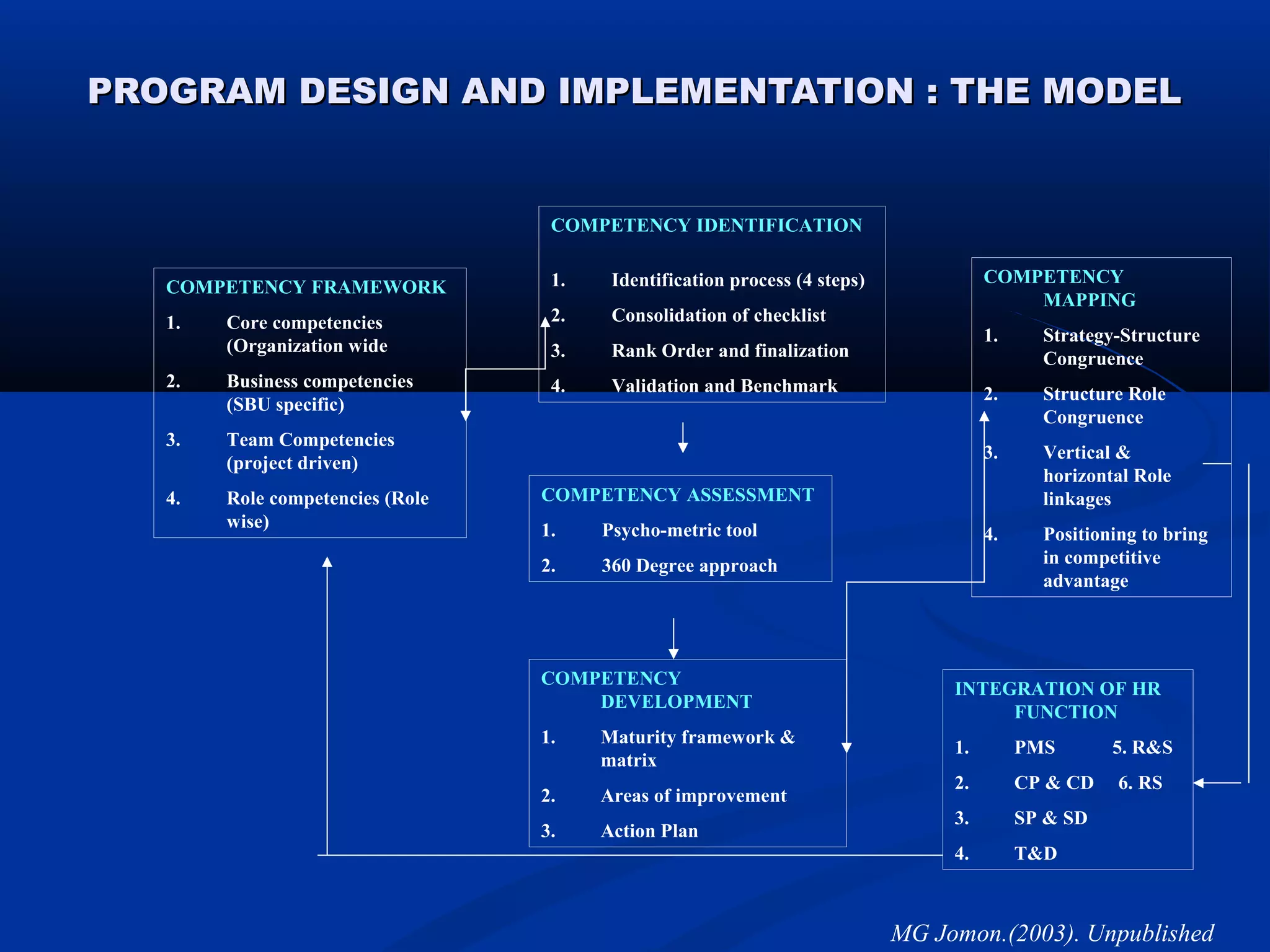 PROGRAM DESIGN AND IMPLEMENTATION : THE MODEL


                                   COMPETENCY IDENTIFICATION

                                   1.    Identification process (4 steps)             COMPETENCY
   COMPETENCY FRAMEWORK
                                                                                          MAPPING
   1.   Core competencies          2.    Consolidation of checklist
                                                                                      1.     Strategy-Structure
        (Organization wide         3.    Rank Order and finalization                         Congruence
   2.   Business competencies      4.    Validation and Benchmark                     2.     Structure Role
        (SBU specific)
                                                                                             Congruence
   3.   Team Competencies
                                                                                      3.     Vertical &
        (project driven)
                                                                                             horizontal Role
   4.   Role competencies (Role   COMPETENCY ASSESSMENT                                      linkages
        wise)                     1.    Psycho-metric tool                            4.     Positioning to bring
                                  2.    360 Degree approach                                  in competitive
                                                                                             advantage




                                  COMPETENCY
                                                                                 INTEGRATION OF HR
                                      DEVELOPMENT
                                                                                      FUNCTION
                                  1.    Maturity framework &
                                                                                 1.        PMS       5. R&S
                                        matrix
                                                                                 2.        CP & CD    6. RS
                                  2.    Areas of improvement
                                                                                 3.        SP & SD
                                  3.    Action Plan
                                                                                 4.        T&D



                                                                            MG Jomon.(2003). Unpublished
 