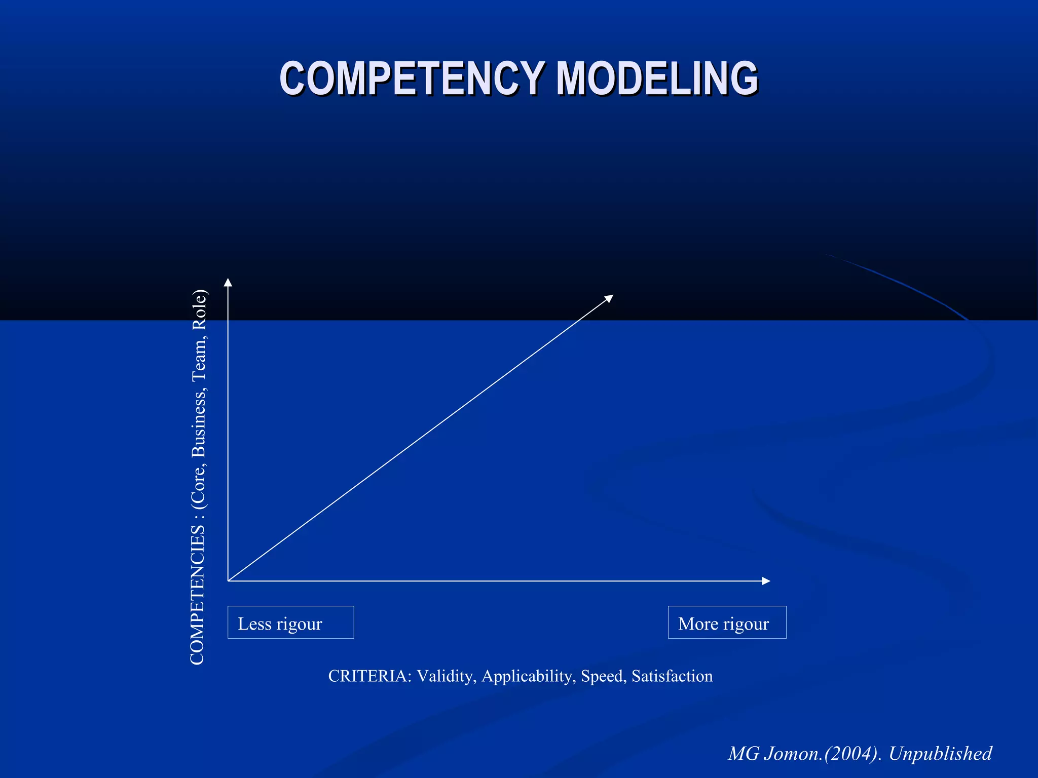 COMPETENCY MODELING

COMPETENCIES : (Core, Business, Team, Role)




                                              Less rigour                                                    More rigour

                                                            CRITERIA: Validity, Applicability, Speed, Satisfaction



                                                                                                                     MG Jomon.(2004). Unpublished
 