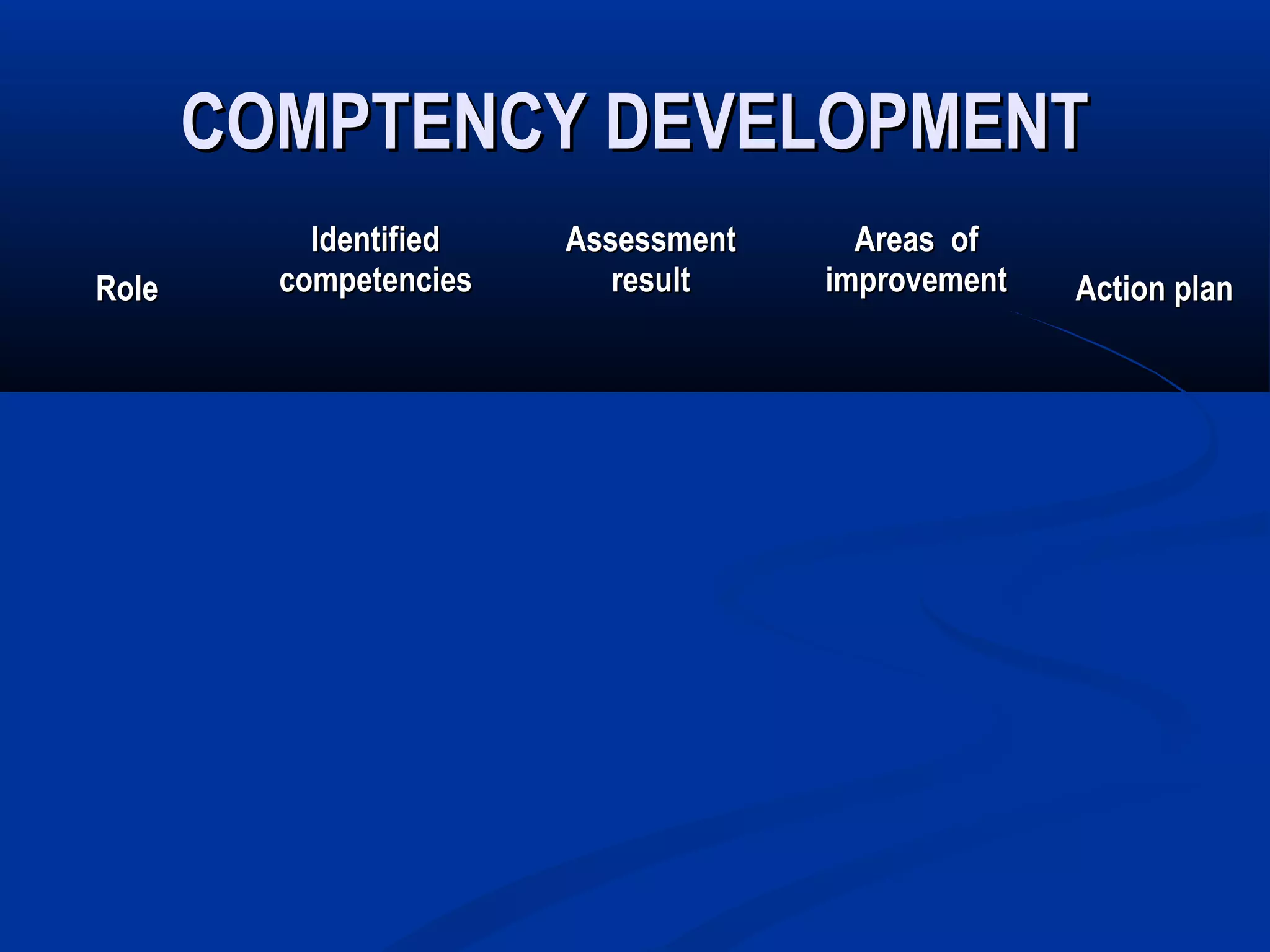 COMPTENCY DEVELOPMENT
           Identified   Assessment     Areas of
Role     competencies      result    improvement   Action plan
 