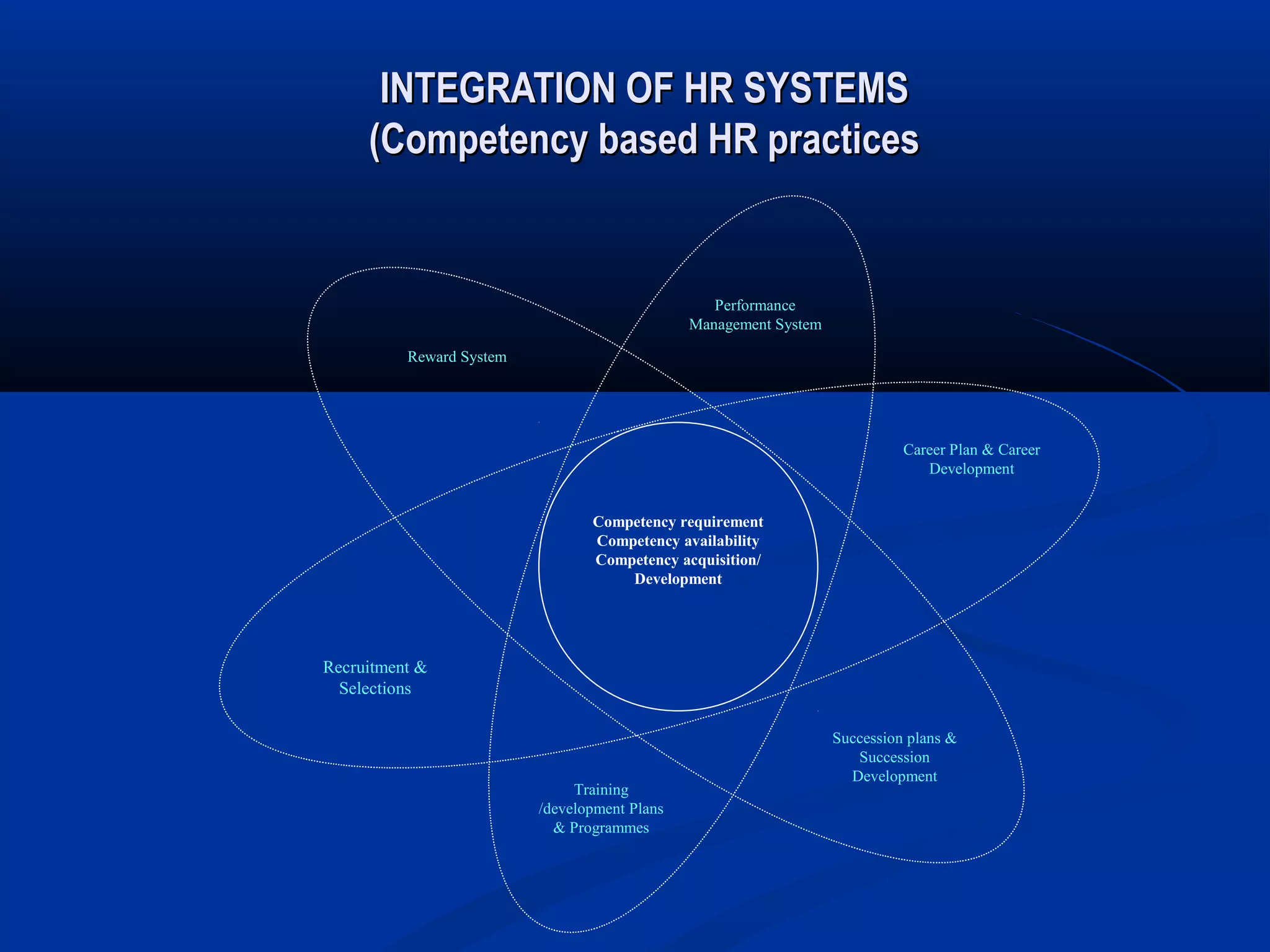 INTEGRATION OF HR SYSTEMS
     (Competency based HR practices


                                                  Performance
                                               Management System

          Reward System




                                                                             Career Plan & Career
                                                                                Development


                                 Competency requirement
                                 Competency availability
                                 Competency acquisition/
                                     Development




Recruitment &
  Selections

                                                                   Succession plans &
                                                                      Succession
                                                                     Development
                               Training
                          /development Plans
                            & Programmes
 