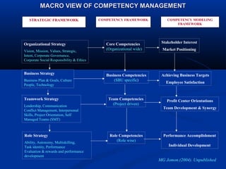 MACRO VIEW OF COMPETENCY MANAGEMENT

   STRATEGIC FRAMEWORK                     COMPETENCY FRAMEWORK           COMPETENCY MODELING
                                                                              FRAMEWORK




Organizational Strategy                       Core Competencies        Stakeholder Interest

Vision, Mission, Values, Strategic,
                                              (Organizational wide)    Market Positioning
Intent, Corporate Governance,
Corporate Social Responsibility & Ethics


Business Strategy                             Business Competencies    Achieving Business Targets
Business Plan & Goals, Culture                    (SBU specific)
                                                                         Employee Satisfaction
People, Technology


Teamwork Strategy                              Team Competencies          Profit Center Orientations
Leadership, Communication
                                                 (Project driven)
                                                                        Team Development & Synergy
Conflict Management, Interpersonal
Skills, Project Orientation, Self
Managed Teams (SMT)



Role Strategy                                   Role Competencies       Performance Accomplishment
Ability, Autonomy, Multiskilling,
                                                    (Role wise)
Task identity, Performance                                                 Individual Development
Evaluation & rewards and performance
development
                                                                      MG Jomon.(2004). Unpublished
 