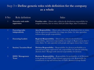Step 3 – Define generic roles with definition for the company
                           as a whole

S No      Role definition                                           Sales
 1     Executive task under     Frontline sales – Direct sales, collection & distribution responsibility for
       supervision              assigned territory, feet on street, field job (Sales Reps, Sales Coordinator)


 2     Executing tasks          Area Responsibility – Direct sales, collection & distribution feet on street,
       independently            field & supervisory possibility for a large area (Sales/ Sr. Sales specialists
                                without direct people responsibility)

 3     Executing Leaders        Regional Responsibility – Direct sales, collection & distribution
                                responsibility, supervisory responsibility for targets in Region (more than 1
                                state) (Sales/ Sr. sales specialist with people and region (more than 1 state)

 4     Section/ Location Head   Division Responsibility – Responsibility for division profitability at a
                                national level, larger supervisory role, responsibility for sales & marketing
                                (Section chief/ Manager with national responsibility for division)

 5     HOD/ Management          Business Responsibility – Responsibility for profitability of all Divisions
       Team                     in the group for CKPL, High focused supervisory role, Responsible for
                                contribution to top and bottom line of CKPL (Business Group Heads)
 