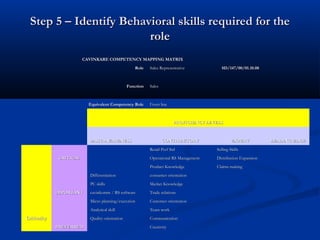 Step 5 – Identify Behavioral skills required for the
                             role
                                 CAVINKARE COMPETENCY MAPPING MATRIX                                                       
                                                            Role    Sales Representative             SD/147/00/01.10.08    



                                                         Function   Sales                                                  



                                   Equivalent Competency Role       Front line                                             



                                                                                  PROFICIENCY LEVELS



                                   BASIC AWARENESS                          CONTIRBUTORY                  EXPERT          LEADING EDGE
                                                                    Retail Perf Std              Selling Skills            
                      CRITICAL                                      Operational RS Management    Distribution Expansion    
                                                                    Product Knowledge            Claims making             
                                   Differentiation                  consumer orientation                                   
                                   PC skills                        Market Knowledge                                       
                  IMPORTANT        cavinkomm / RS software          Trade relations                                        
                                   Micro planning/execution         Customer orientation                                   
                                   Analytical skill                 Team work                                              
    Criticality                    Quality orientation              Communication                                          
                  PREFERRED                                         Creativity                                             
 