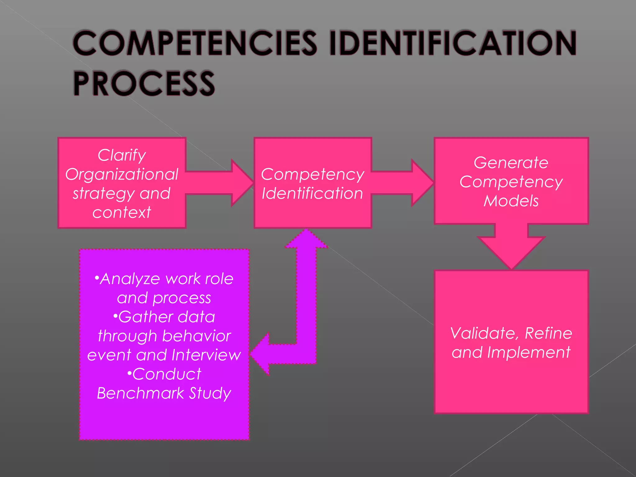 Clarify
Organizational
strategy and
context
Competency
Identification
Generate
Competency
Models
Validate, Refine
and Implement
•Analyze work role
and process
•Gather data
through behavior
event and Interview
•Conduct
Benchmark Study
 