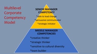 Manager Competency Fallacy Competency mapping | PPTX