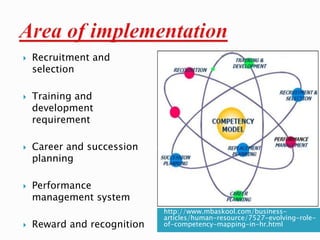 http://www.mbaskool.com/business-
articles/human-resource/7527-evolving-role-
of-competency-mapping-in-hr.html
 Recruitment and
selection
 Training and
development
requirement
 Career and succession
planning
 Performance
management system
 Reward and recognition
 