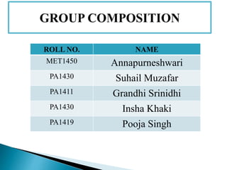 ROLL NO. NAME
MET1450 Annapurneshwari
PA1430 Suhail Muzafar
PA1411 Grandhi Srinidhi
PA1430 Insha Khaki
PA1419 Pooja Singh
 