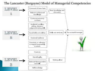 The Lancaster (Burgoyne) Model of Managerial Competencies
 