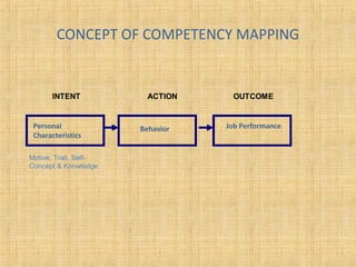CONCEPT OF COMPETENCY MAPPING
Personal
Characteristics
Behavior Job Performance
Motive, Trait, Self-
Concept & Knowledge
 