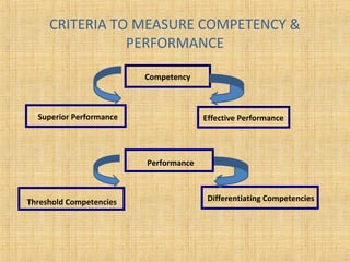 CRITERIA TO MEASURE COMPETENCY &
PERFORMANCE
Competency
Effective PerformanceSuperior Performance
Performance
Threshold Competencies Differentiating Competencies
 