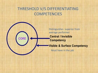 THRESHOLD V/S DIFFERENTIATING
COMPETENCIES
Must have in the job
Distinguishes superior from
average performer
 
