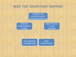NEED FOR COMPETENCY MAPPING
 