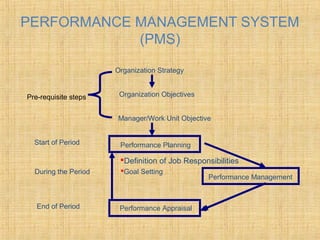 PERFORMANCE MANAGEMENT SYSTEM
(PMS)
Pre-requisite steps
Organization Strategy
Organization Objectives
Manager/Work Unit Objective
Performance Planning
Performance Management
Start of Period
During the Period
End of Period
Definition of Job Responsibilities
Goal Setting
Performance Appraisal
 