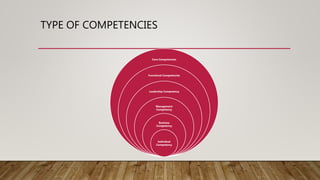 Competency mapping | PPTX