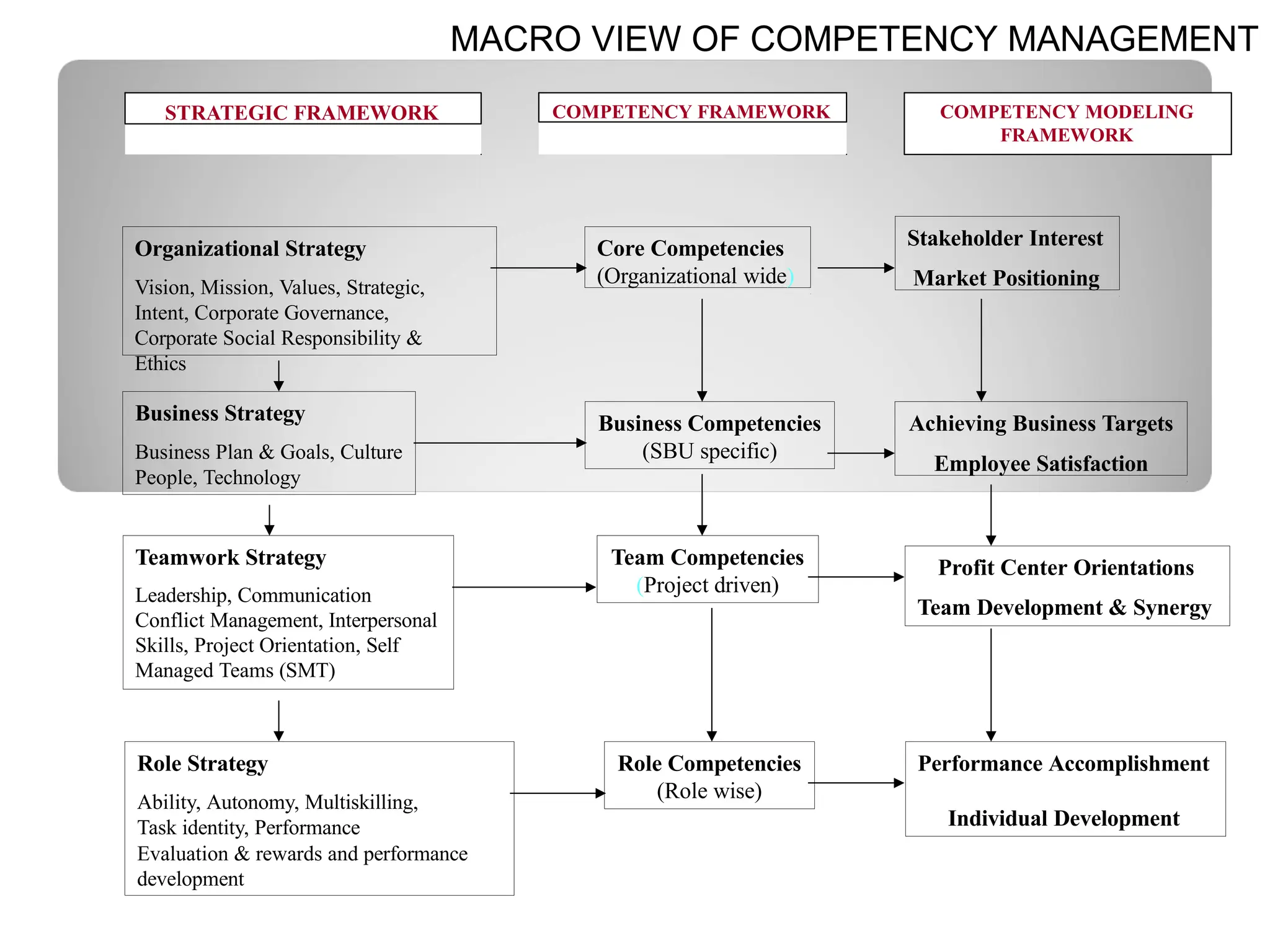 MACRO VIEW OF COMPETENCY MANAGEMENT
Organizational Strategy
Vision, Mission, Values, Strategic,
Intent, Corporate Governance,
Corporate Social Responsibility &
Ethics
Business Strategy
Business Plan & Goals, Culture
People, Technology
Teamwork Strategy
Leadership, Communication
Conflict Management, Interpersonal
Skills, Project Orientation, Self
Managed Teams (SMT)
Role Strategy
Ability, Autonomy, Multiskilling,
Task identity, Performance
Evaluation & rewards and performance
development
Core Competencies
(Organizational wide)
Business Competencies
(SBU specific)
Team Competencies
(Project driven)
Role Competencies
(Role wise)
Stakeholder Interest
Market Positioning
Achieving Business Targets
Employee Satisfaction
Profit Center Orientations
Team Development & Synergy
Performance Accomplishment
Individual Development
STRATEGIC FRAMEWORK COMPETENCY FRAMEWORK COMPETENCY MODELING
FRAMEWORK
 