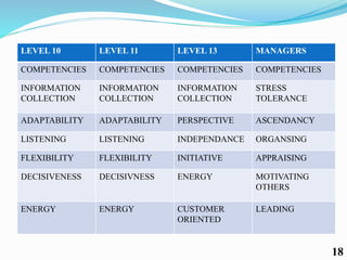 LEVEL 10 LEVEL 11 LEVEL 13 MANAGERS
COMPETENCIES COMPETENCIES COMPETENCIES COMPETENCIES
INFORMATION
COLLECTION
INFORMATION
COLLECTION
INFORMATION
COLLECTION
STRESS
TOLERANCE
ADAPTABILITY ADAPTABILITY PERSPECTIVE ASCENDANCY
LISTENING LISTENING INDEPENDANCE ORGANSING
FLEXIBILITY FLEXIBILITY INITIATIVE APPRAISING
DECISIVENESS DECISIVNESS ENERGY MOTIVATING
OTHERS
ENERGY ENERGY CUSTOMER
ORIENTED
LEADING
18
 