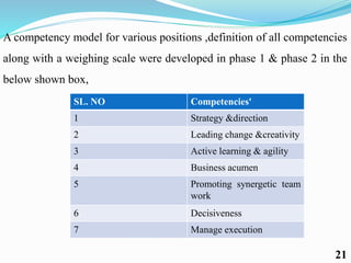 A competency model for various positions ,definition of all competencies
along with a weighing scale were developed in phase 1 & phase 2 in the
below shown box,
SL. NO Competencies'
1 Strategy &direction
2 Leading change &creativity
3 Active learning & agility
4 Business acumen
5 Promoting synergetic team
work
6 Decisiveness
7 Manage execution
21
 