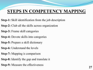 STEPS IN COMPETENCY MAPPING
Step-1: Skill identification from the job description
Step-2: Club all the skills across organization
Step-3: Frame skill categories
Step-4: Devote skills into categories
Step-5: Prepare a skill dictionary
Step-6: Understand the levels
Step-7: Mapping is comparison
Step-8: Identify the gap and translate it
Step-9: Measure the effectiveness
27
 