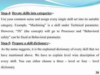 Step-4: Devote skills into categories:-
Use your common sense and assign every single skill set into its suitable
category. Example. “Machining” is a skill under Technical parameter.
However, “5S” (the concept) will go to Processes and “Behavioral
safety” can be fixed at Behavioral parameter.
Step-5: Prepare a skill dictionary:-
As the name suggests, it is the explained dictionary of every skill that we
have mentioned above. We have to explain level wise description of
every skill. You can either choose a three - level or four – level
dictionary.
30
 