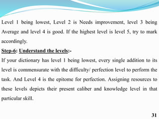 Level 1 being lowest, Level 2 is Needs improvement, level 3 being
Average and level 4 is good. If the highest level is level 5, try to mark
accordingly.
Step-6: Understand the levels:-
If your dictionary has level 1 being lowest, every single addition to its
level is commensurate with the difficulty/ perfection level to perform the
task. And Level 4 is the epitome for perfection. Assigning resources to
these levels depicts their present caliber and knowledge level in that
particular skill.
31
 