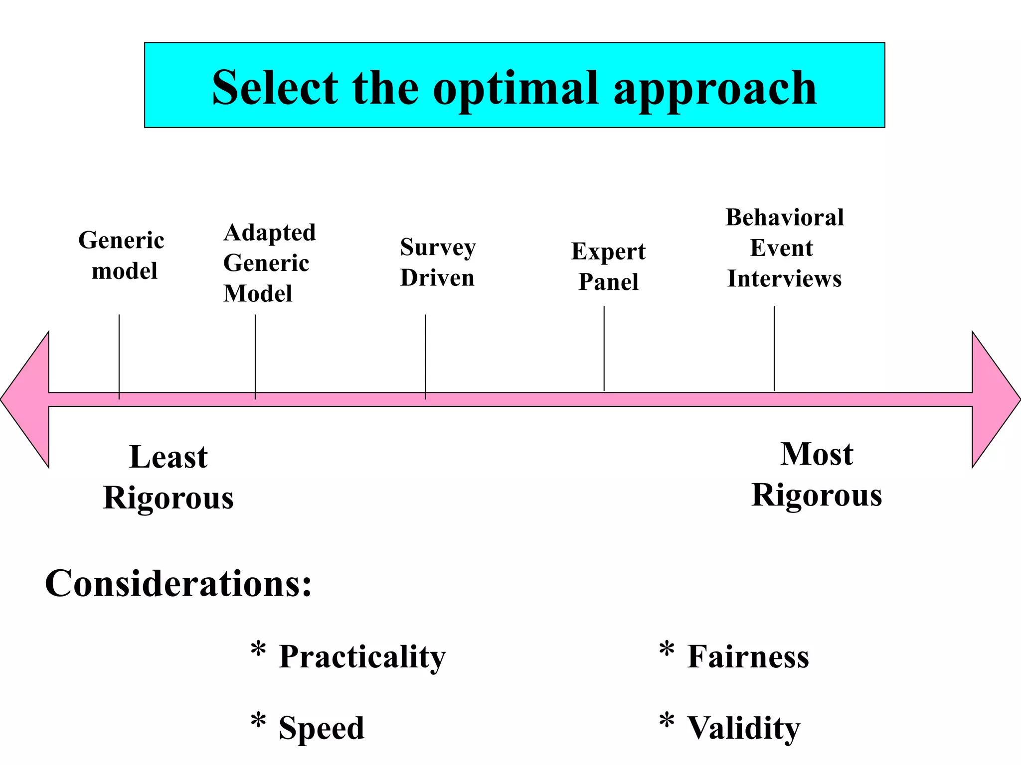 Select the optimal approach
Generic
model
Adapted
Generic
Model
Survey
Driven
Expert
Panel
Behavioral
Event
Interviews
Most
Rigorous
Least
Rigorous
Considerations:
* Practicality * Fairness
* Speed * Validity
 