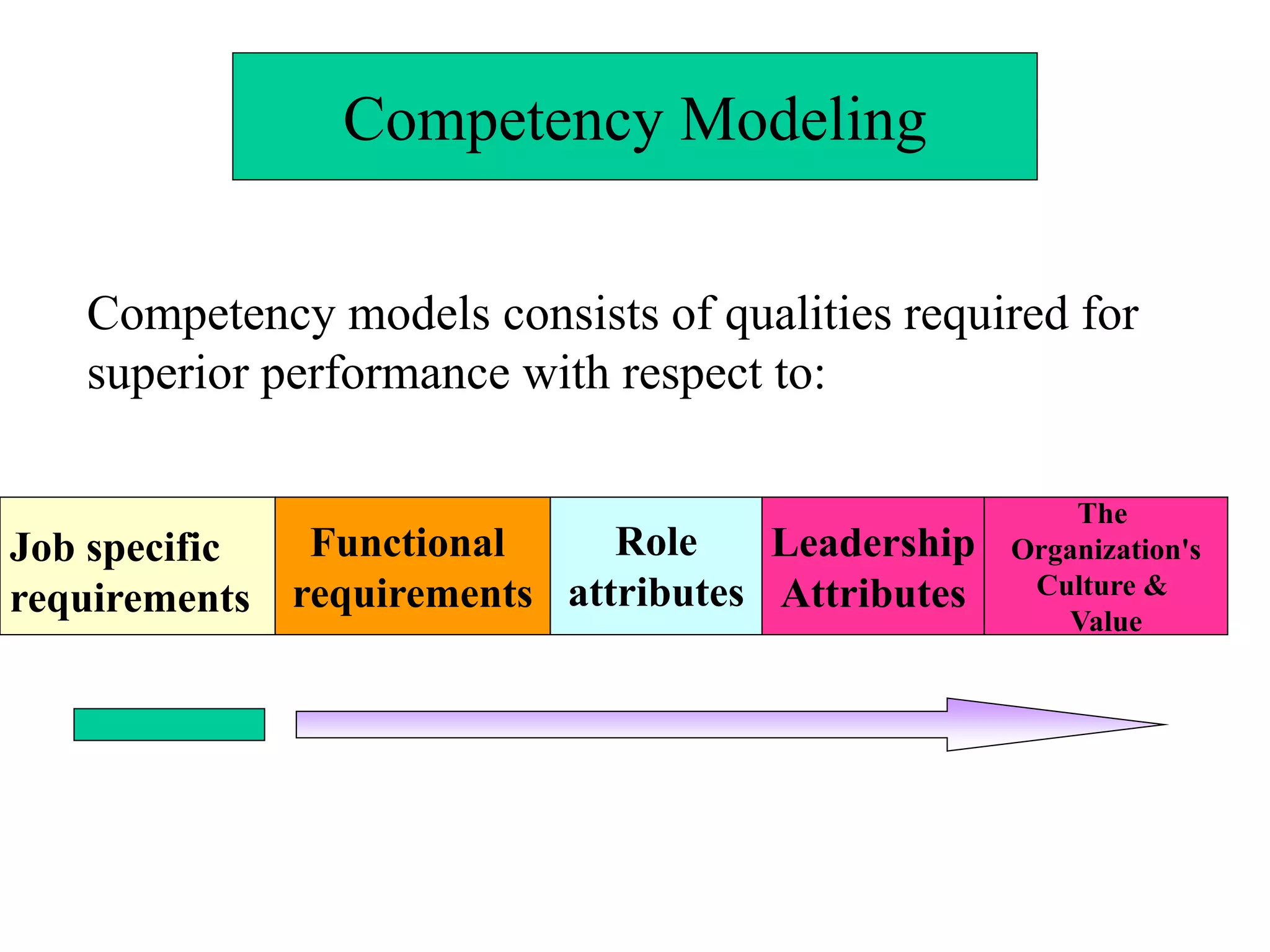 Competency Modeling
Competency models consists of qualities required for
superior performance with respect to:
Functional
requirements
Leadership
Attributes
Job specific
requirements
Role
attributes
The
Organization's
Culture &
Value
 