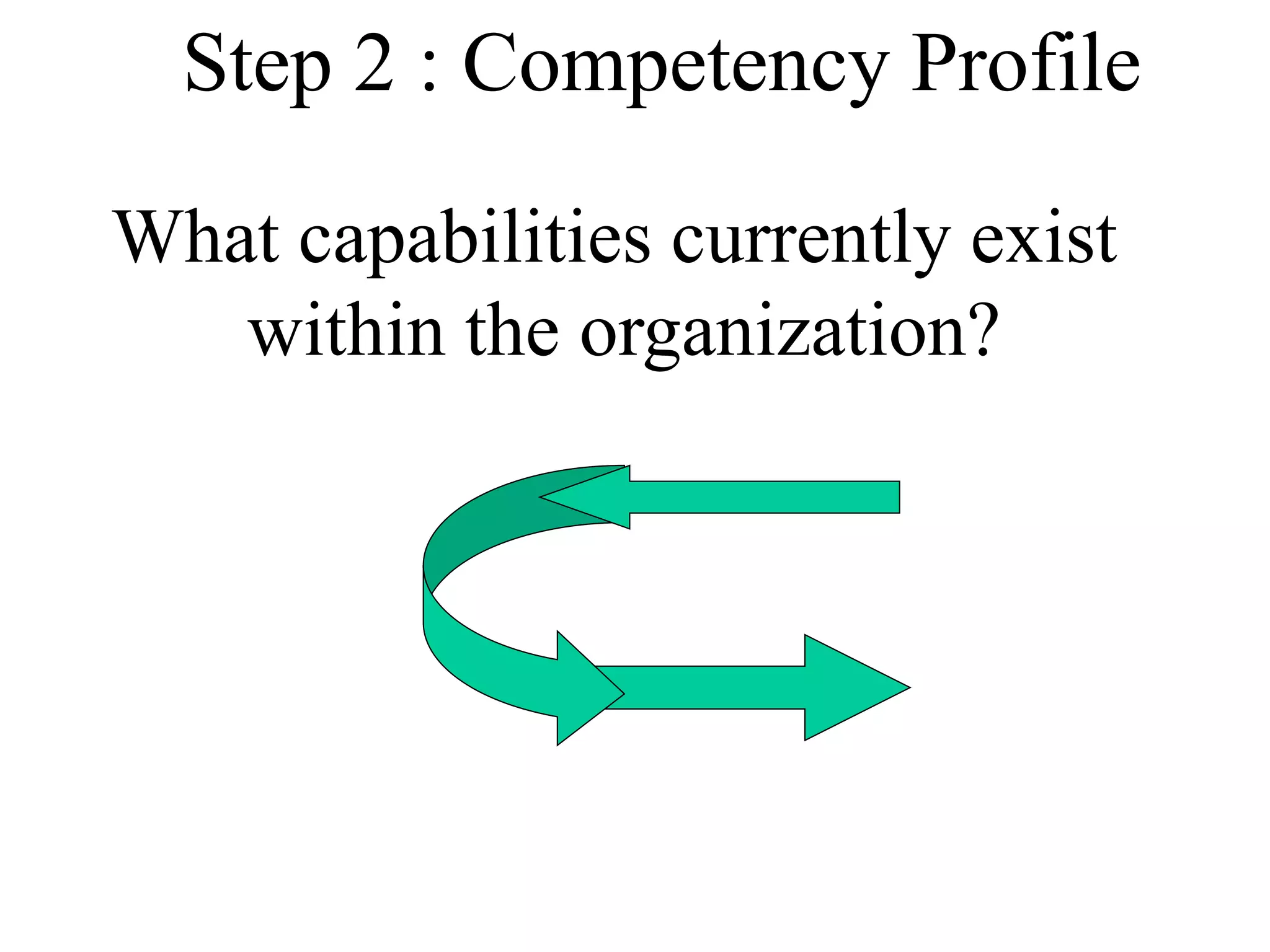 Step 2 : Competency Profile
What capabilities currently exist
within the organization?
 