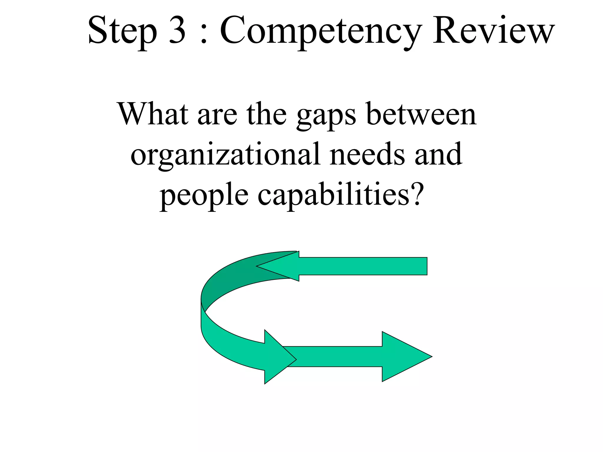Step 3 : Competency Review
What are the gaps between
organizational needs and
people capabilities?
 