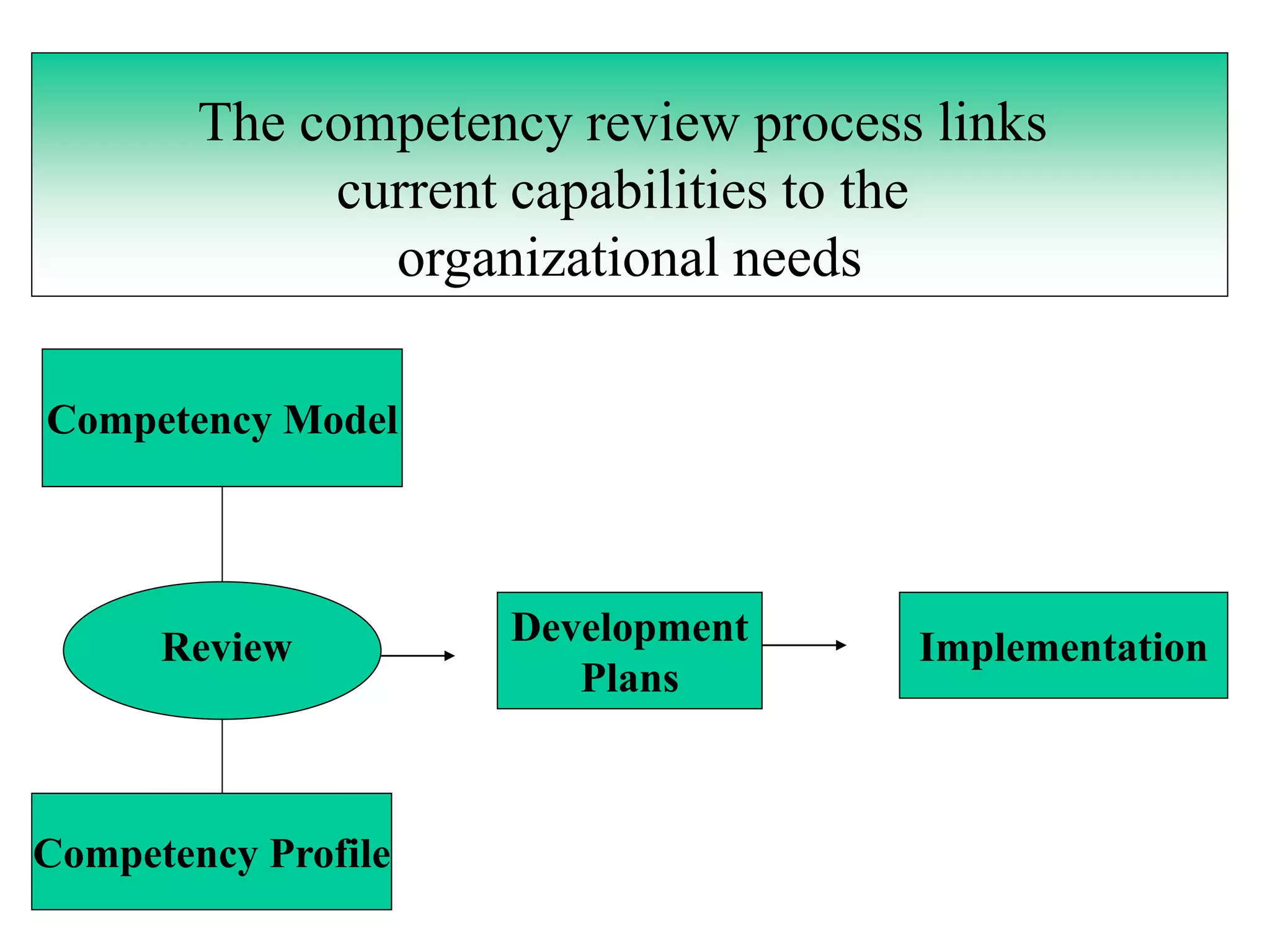 The competency review process links
current capabilities to the
organizational needs
Competency Model
Review
Competency Profile
Development
Plans
Implementation
 