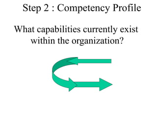 Step 2 : Competency Profile
What capabilities currently exist
within the organization?
 