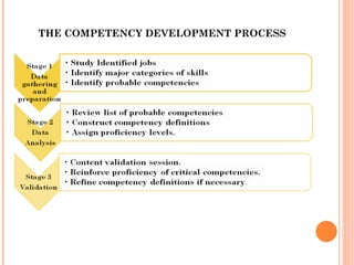 Competency Mapping process basic meaning and steps | PPT