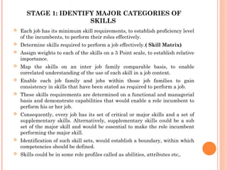 Skill Set Identification Image Competency Mapping process basic meaning and steps | PPT