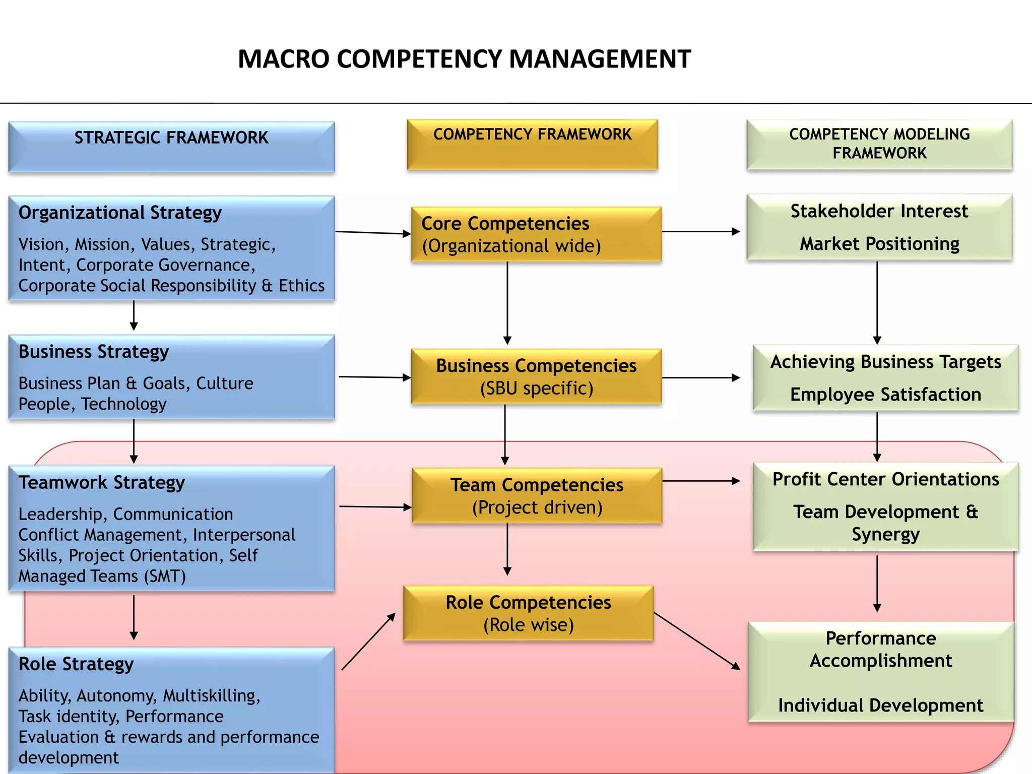 Competency Mapping By Ifthiquar Ali Ahmed | PPTX