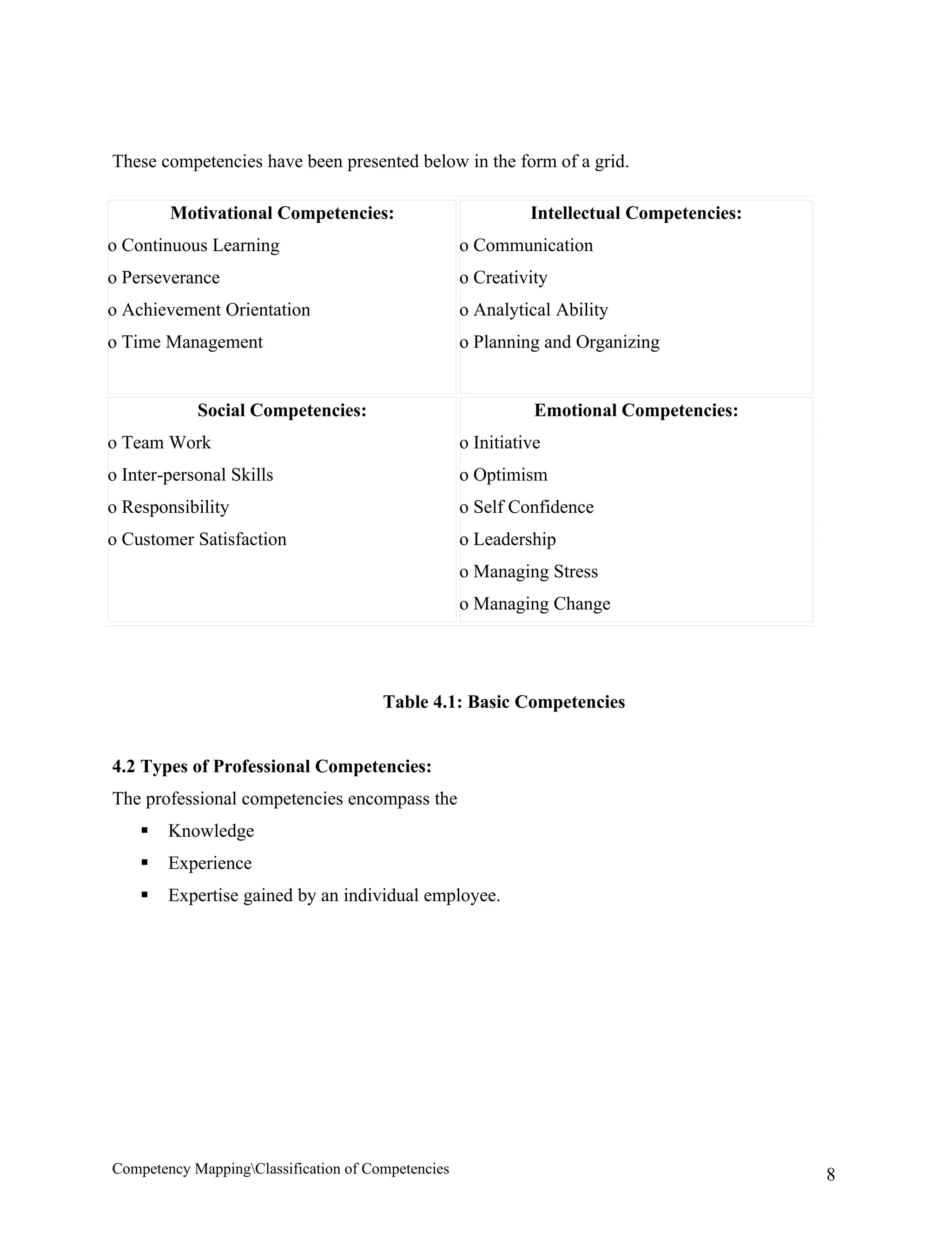 These competencies have been presented below in the form of a grid.

        Motivational Competencies:                            Intellectual Competencies:
o Continuous Learning                               o Communication
o Perseverance                                      o Creativity
o Achievement Orientation                           o Analytical Ability
o Time Management                                   o Planning and Organizing


            Social Competencies:                               Emotional Competencies:
o Team Work                                         o Initiative
o Inter-personal Skills                             o Optimism
o Responsibility                                    o Self Confidence
o Customer Satisfaction                             o Leadership
                                                    o Managing Stress
                                                    o Managing Change




                                       Table 4.1: Basic Competencies


4.2 Types of Professional Competencies:
The professional competencies encompass the
       Knowledge
       Experience
       Expertise gained by an individual employee.




Competency MappingClassification of Competencies                                          8
 