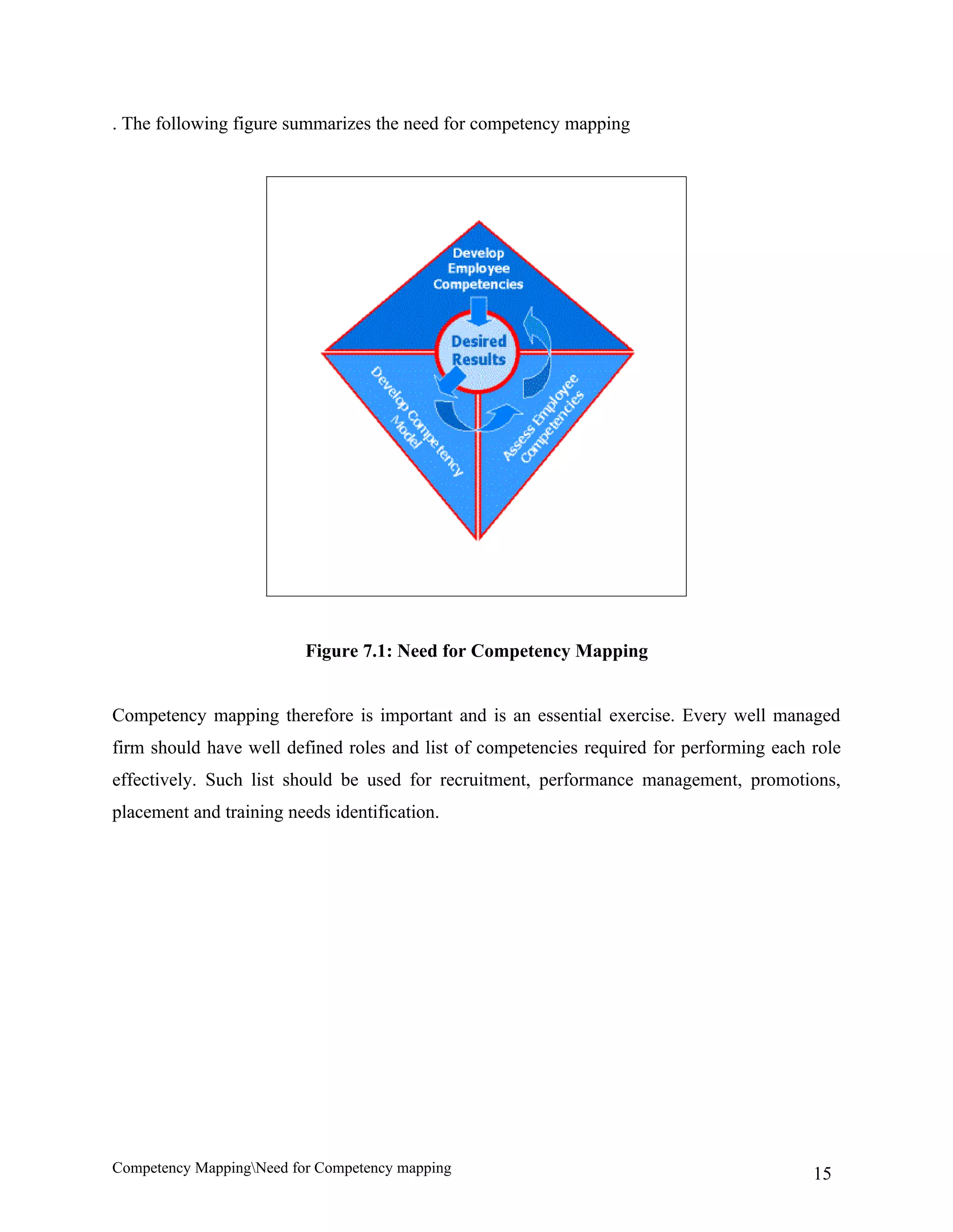 . The following figure summarizes the need for competency mapping




                          Figure 7.1: Need for Competency Mapping


Competency mapping therefore is important and is an essential exercise. Every well managed
firm should have well defined roles and list of competencies required for performing each role
effectively. Such list should be used for recruitment, performance management, promotions,
placement and training needs identification.




Competency MappingNeed for Competency mapping                                            15
 
