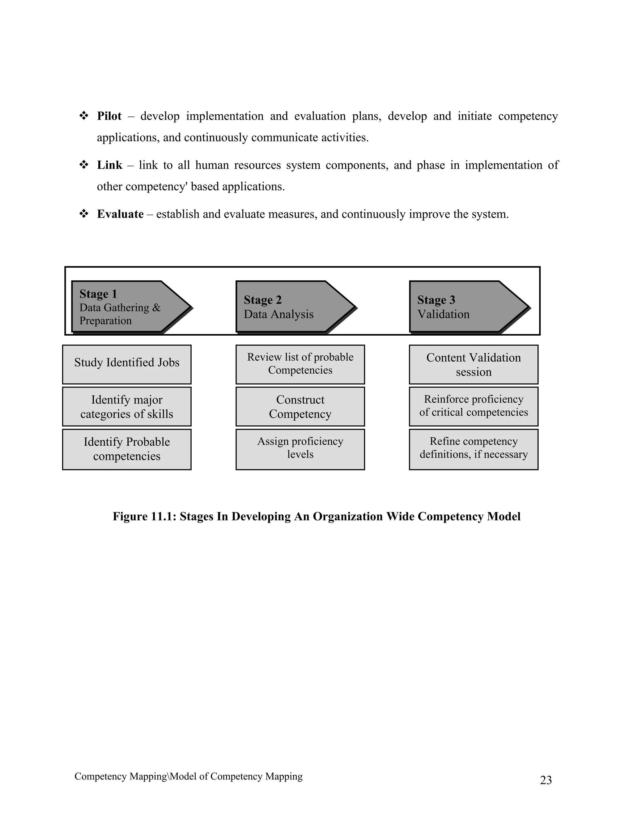  Pilot – develop implementation and evaluation plans, develop and initiate competency
    applications, and continuously communicate activities.

 Link – link to all human resources system components, and phase in implementation of
    other competency' based applications.

 Evaluate – establish and evaluate measures, and continuously improve the system.




 Stage 1                          Stage 2                       Stage 3
 Data Gathering &
 Preparation
                                  Data Analysis                 Validation


                                  Review list of probable         Content Validation
Study Identified Jobs
                                      Competencies                     session

   Identify major                       Construct                Reinforce proficiency
 categories of skills                  Competency               of critical competencies
                                       Definitions
 Identify Probable                  Assign proficiency            Refine competency
   competencies                           levels                definitions, if necessary




       Figure 11.1: Stages In Developing An Organization Wide Competency Model




Competency MappingModel of Competency Mapping                                              23
 