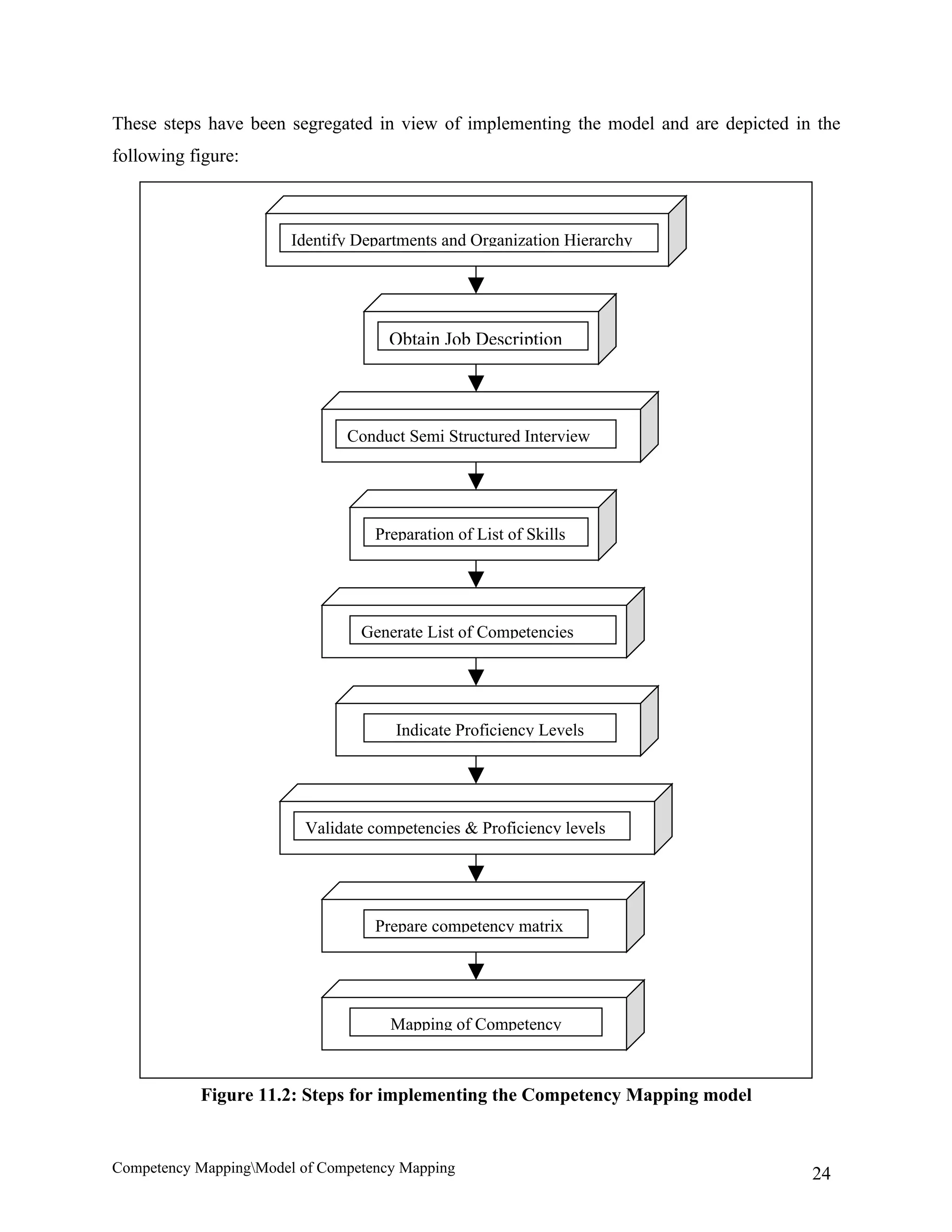 These steps have been segregated in view of implementing the model and are depicted in the
following figure:



                        Identify Departments and Organization Hierarchy




                                     Obtain Job Description




                               Conduct Semi Structured Interview




                                   Preparation of List of Skills




                                 Generate List of Competencies




                                      Indicate Proficiency Levels




                         Validate competencies & Proficiency levels




                                   Prepare competency matrix




                                     Mapping of Competency



           Figure 11.2: Steps for implementing the Competency Mapping model


Competency MappingModel of Competency Mapping                                        24
 