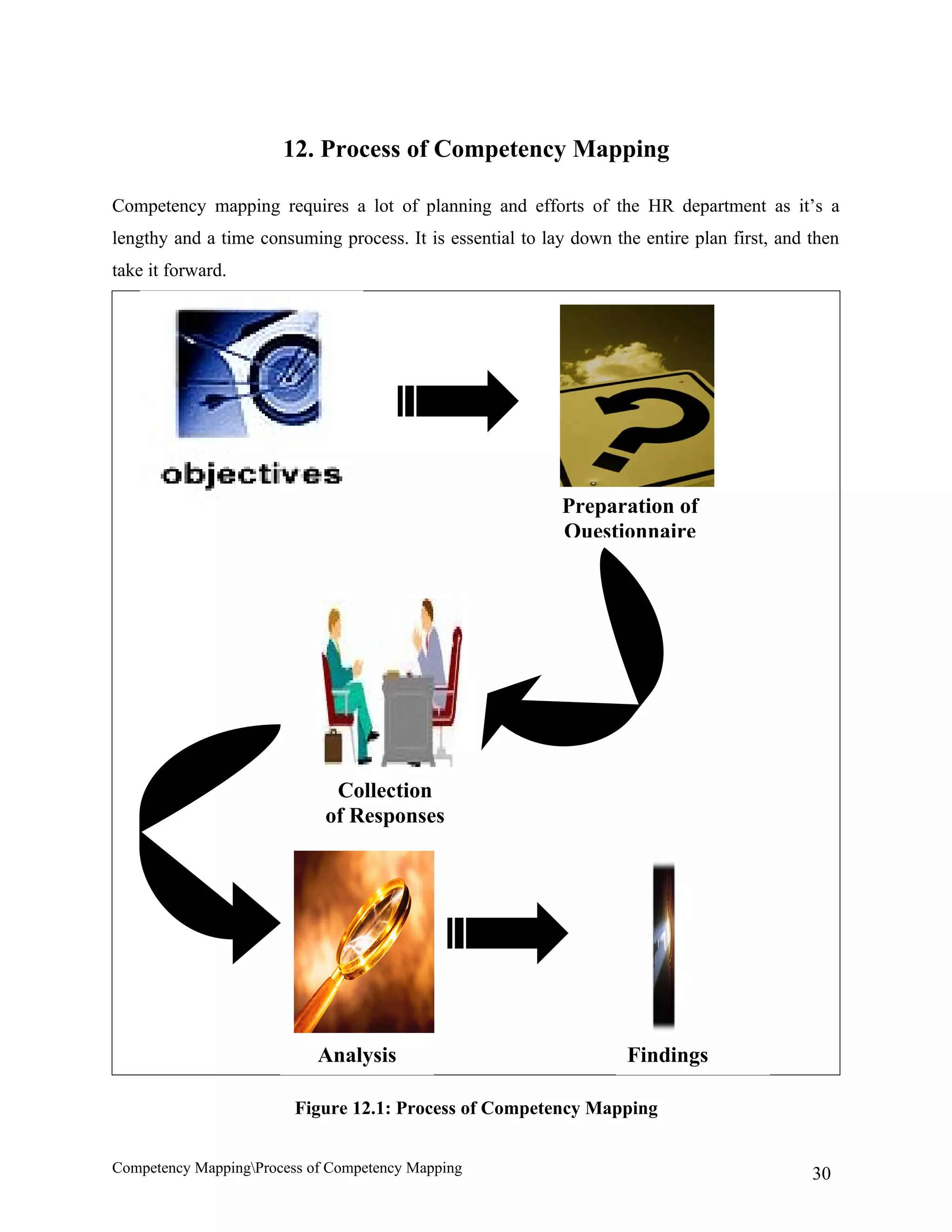12. Process of Competency Mapping

Competency mapping requires a lot of planning and efforts of the HR department as it’s a
lengthy and a time consuming process. It is essential to lay down the entire plan first, and then
take it forward.




                                                            Preparation of
                                                            Questionnaire




                              Collection
                             of Responses




                            Analysis                                Findings

                         Figure 12.1: Process of Competency Mapping


Competency MappingProcess of Competency Mapping                                             30
 