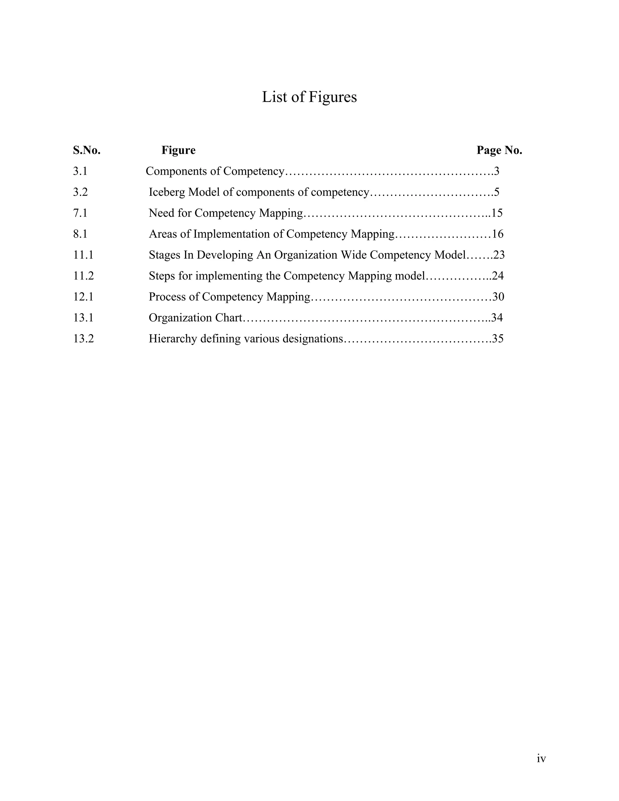 List of Figures


S.No.     Figure                                                 Page No.
3.1     Components of Competency…………………………………………….3
3.2     Iceberg Model of components of competency………………………….5
7.1     Need for Competency Mapping………………………………………..15
8.1     Areas of Implementation of Competency Mapping……………………16
11.1    Stages In Developing An Organization Wide Competency Model…….23
11.2    Steps for implementing the Competency Mapping model……………..24
12.1    Process of Competency Mapping………………………………………30
13.1    Organization Chart……………………………………………………..34
13.2    Hierarchy defining various designations……………………………….35




                                                                            iv
 