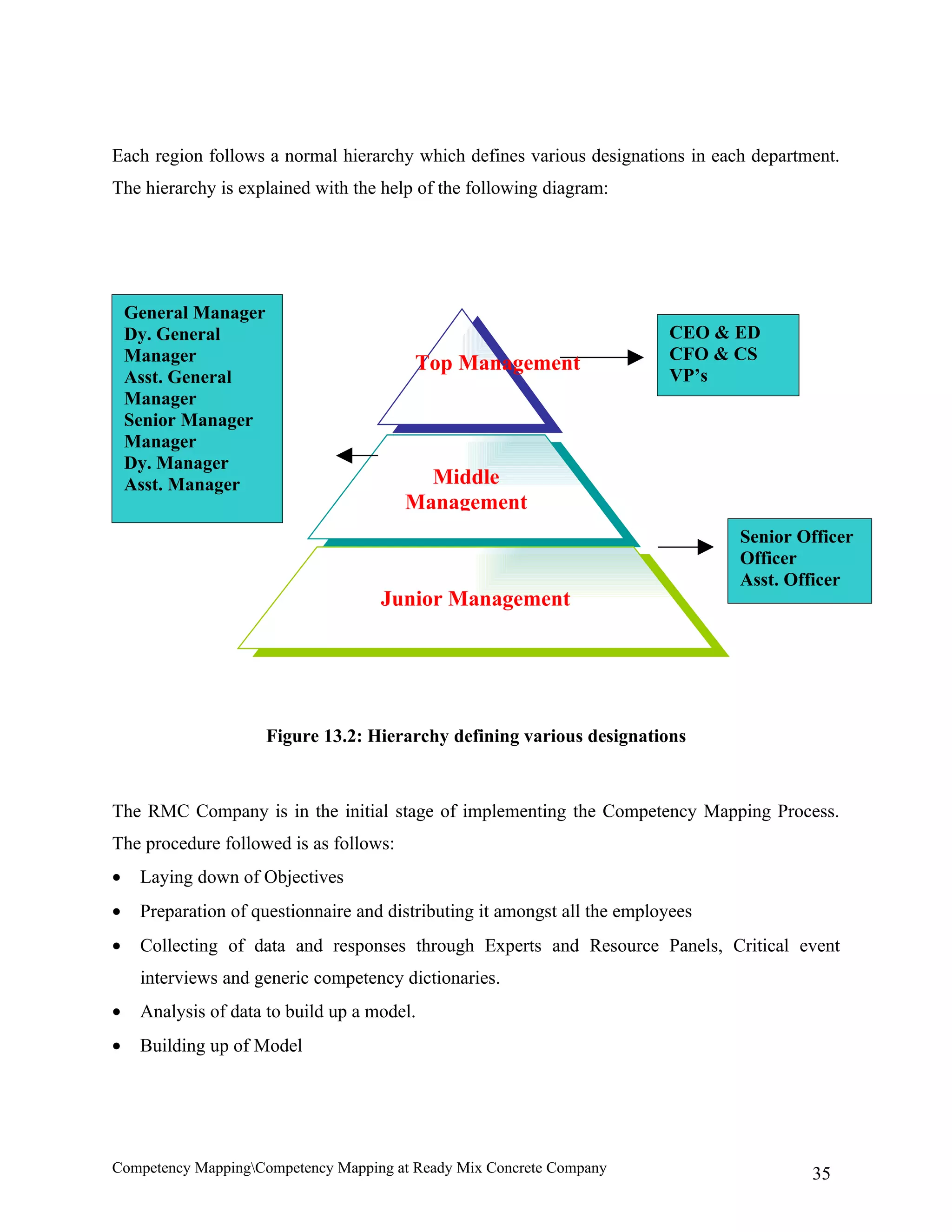 Each region follows a normal hierarchy which defines various designations in each department.
The hierarchy is explained with the help of the following diagram:




    General Manager
    Dy. General                                                            CEO & ED
    Manager                                                                CFO & CS
                                         Top Management
    Asst. General                                                          VP’s
    Manager
    Senior Manager
    Manager
    Dy. Manager
    Asst. Manager                         Middle
                                        Management
                                                                                  Senior Officer
                                                                                  Officer
                                                                                  Asst. Officer
                                     Junior Management




                      Figure 13.2: Hierarchy defining various designations



The RMC Company is in the initial stage of implementing the Competency Mapping Process.
The procedure followed is as follows:
•    Laying down of Objectives
•    Preparation of questionnaire and distributing it amongst all the employees
•    Collecting of data and responses through Experts and Resource Panels, Critical event
     interviews and generic competency dictionaries.
•    Analysis of data to build up a model.
•    Building up of Model




Competency MappingCompetency Mapping at Ready Mix Concrete Company                       35
 
