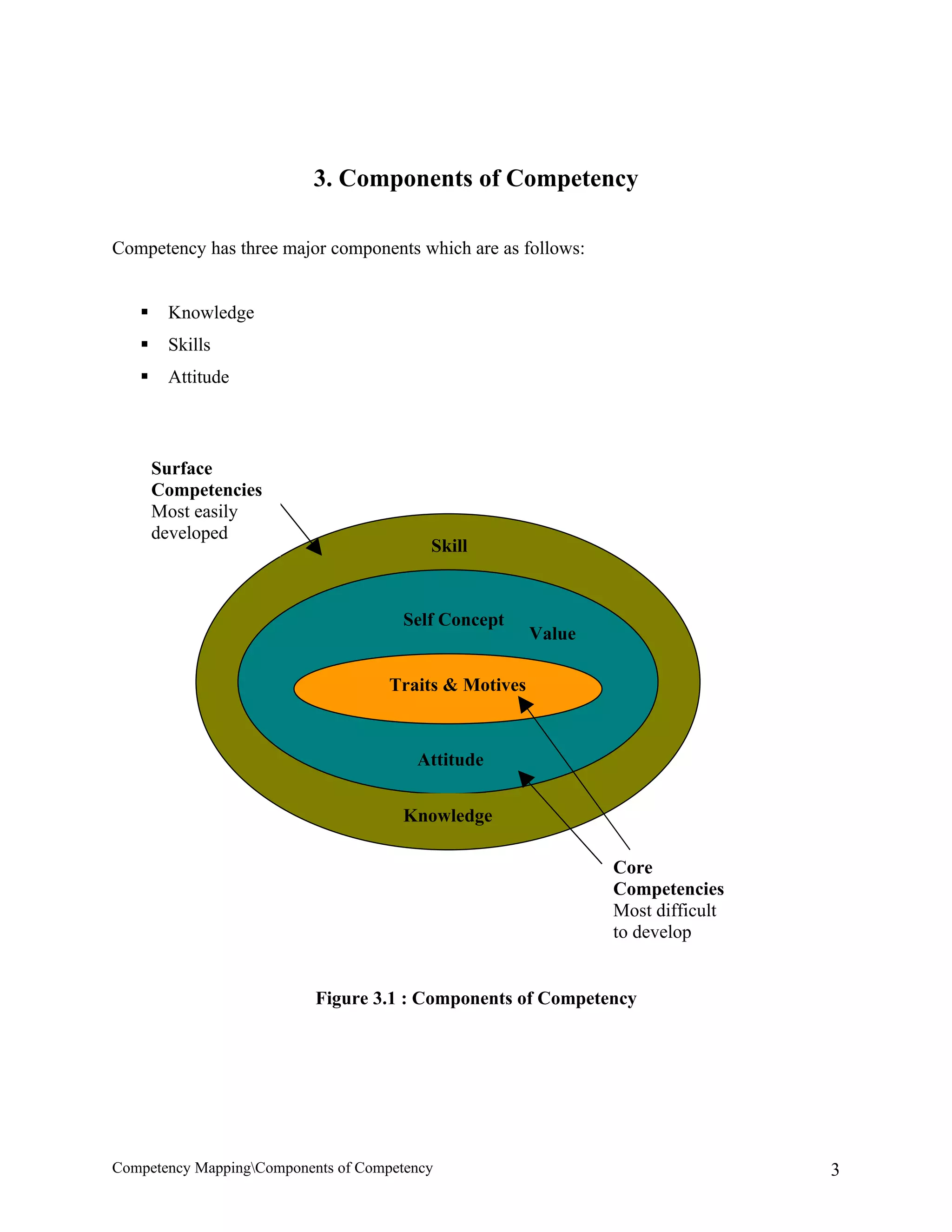 3. Components of Competency

Competency has three major components which are as follows:


       Knowledge
       Skills
       Attitude



       Surface
       Competencies
       Most easily
       developed
                                          Skill


                                      Self Concept
                                                        Value

                                     Traits & Motives



                                        Attitude


                                      Knowledge

                                                                Core
                                                                Competencies
                                                                Most difficult
                                                                to develop


                           Figure 3.1 : Components of Competency




Competency MappingComponents of Competency                                      3
 