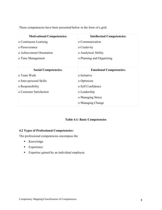 These competencies have been presented below in the form of a grid.

        Motivational Competencies:                            Intellectual Competencies:
o Continuous Learning                               o Communication
o Perseverance                                      o Creativity
o Achievement Orientation                           o Analytical Ability
o Time Management                                   o Planning and Organizing


            Social Competencies:                               Emotional Competencies:
o Team Work                                         o Initiative
o Inter-personal Skills                             o Optimism
o Responsibility                                    o Self Confidence
o Customer Satisfaction                             o Leadership
                                                    o Managing Stress
                                                    o Managing Change




                                       Table 4.1: Basic Competencies


4.2 Types of Professional Competencies:
The professional competencies encompass the
       Knowledge
       Experience
       Expertise gained by an individual employee.




Competency MappingClassification of Competencies                                          8
 