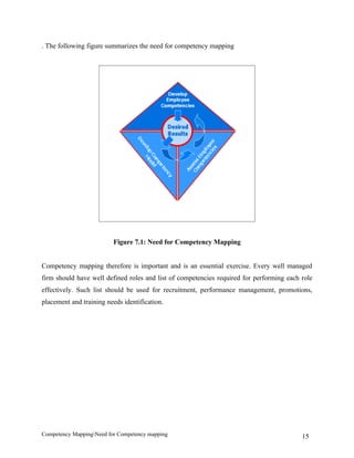 . The following figure summarizes the need for competency mapping




                          Figure 7.1: Need for Competency Mapping


Competency mapping therefore is important and is an essential exercise. Every well managed
firm should have well defined roles and list of competencies required for performing each role
effectively. Such list should be used for recruitment, performance management, promotions,
placement and training needs identification.




Competency MappingNeed for Competency mapping                                            15
 